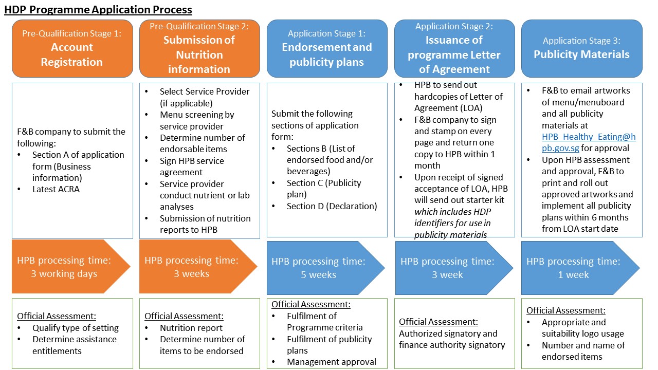 HDP Application process