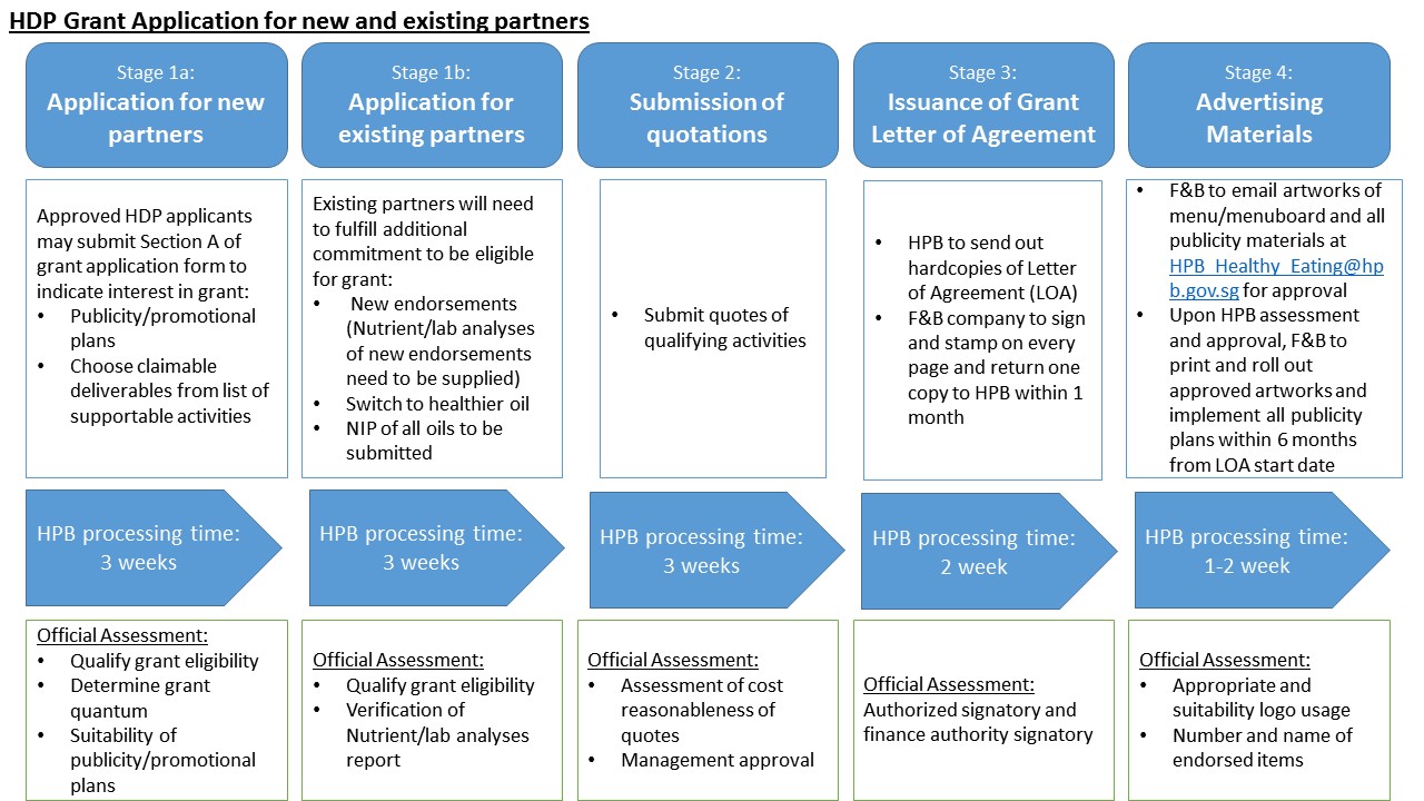 HDP Grant application process HDP Grant application process