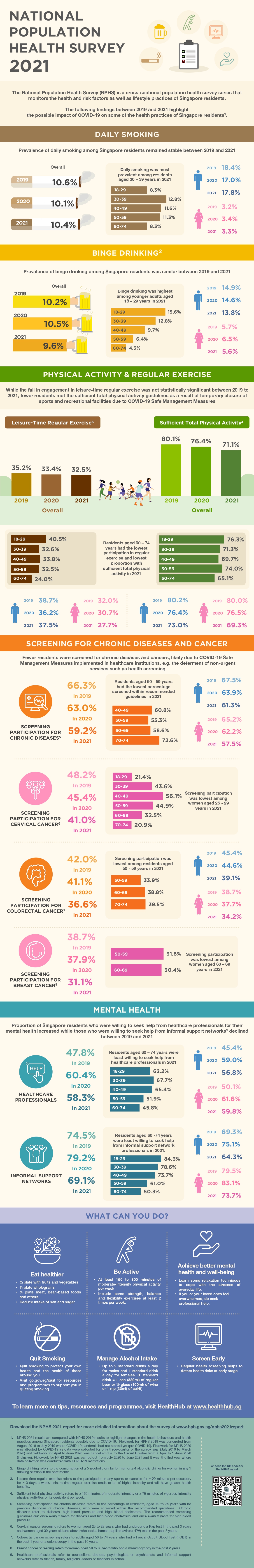 NPHS 2021 infographics