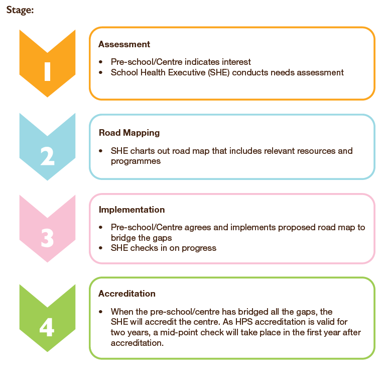 Accreditation Process Stage_20 Jan 2022