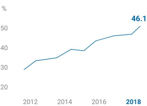 growing market