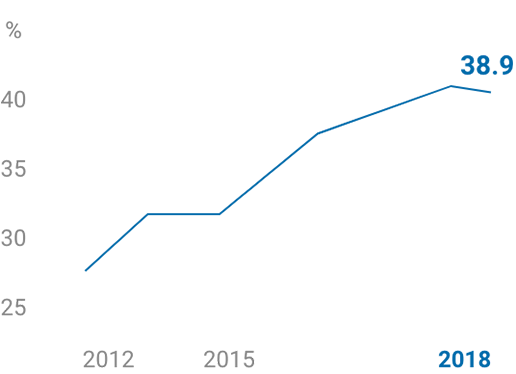 growing market