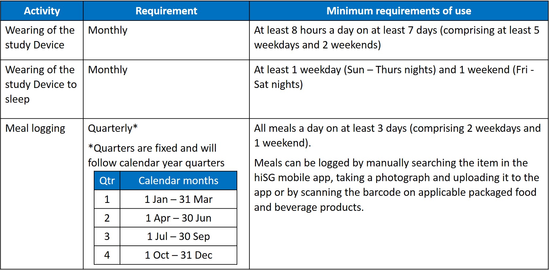 Min Requirements of Use