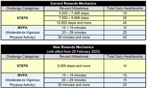 NSC Rewards Changes NSC Rewards Changes