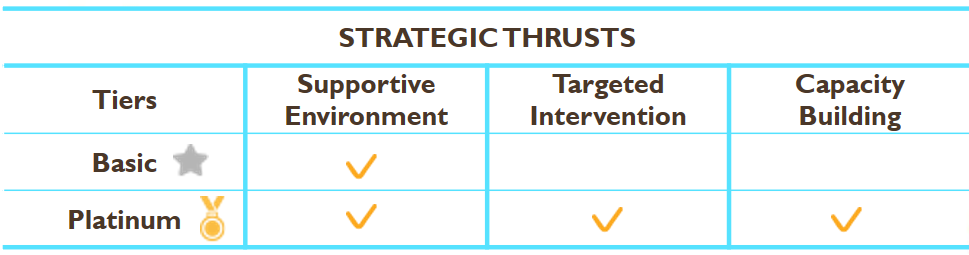 tiers